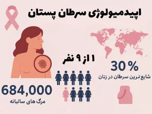 اپیدمیولوژی سرطان پستان
