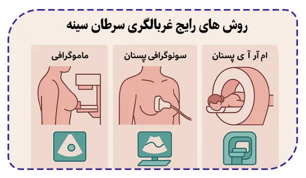 روش های رایج غربالگری سرطان سینه روش های رایج غربالگری سرطان سینه
