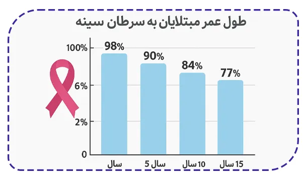 میانگین طول عمر مبتلایان سرطان سینه میانگین طول عمر مبتلایان سرطان سینه