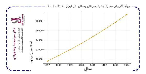 نمودار ابتلا به سرطان پستان نمودار ابتلا به سرطان پستان