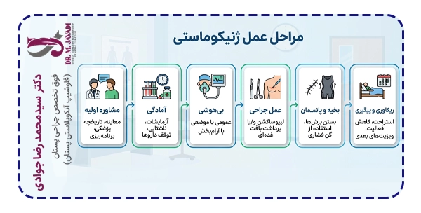 مراحل جراحی ژنیکوماستی